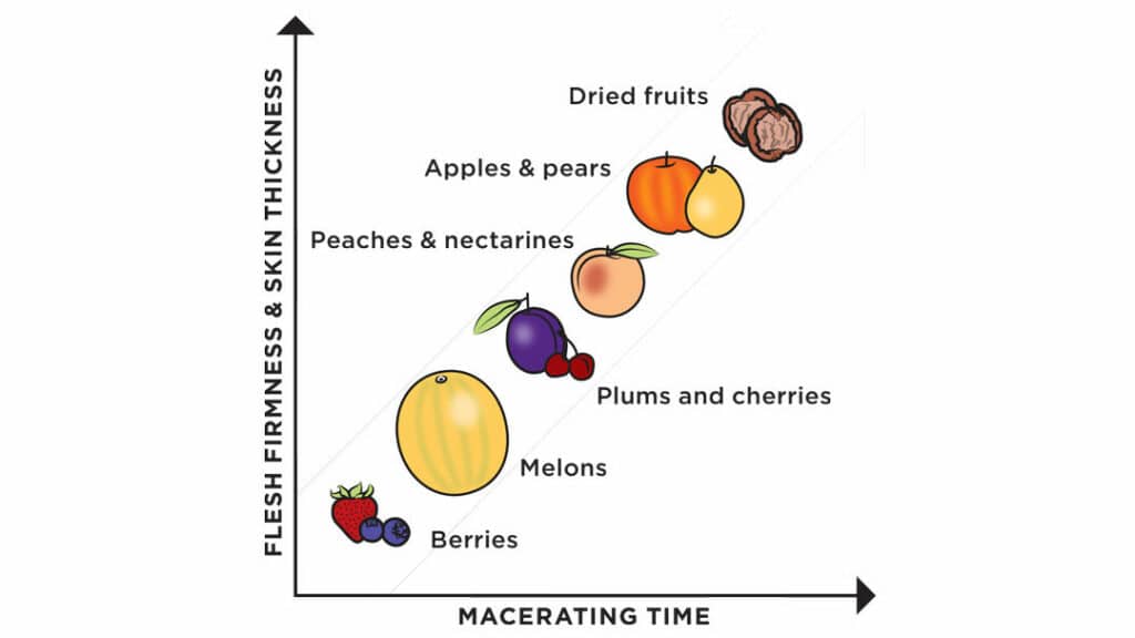 Lineární graf o tom jak dlouho by se jednotlivé ovoce mělo maceovat.